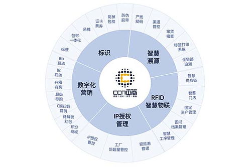 防偽溯源與品牌保護 上海中商網絡的服務解析