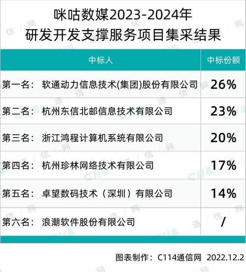 咪咕數媒研發開發支撐服務項目集采結果揭曉，軟通動力、東信北郵等五家企業中標數字內容制作服務